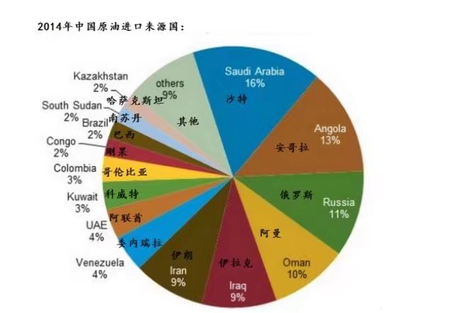 摘要:既2015年俄罗斯GAZPROM公司(俄罗斯天然气工业股份公司)已与中国签署了天然气供应协议之后,俄罗斯在3月重新取代沙特,成为对中国的最大原油出口国。OPEC争取和努力了几年的减产协议是否会付诸东流?国际石油大佬们各怀鬼胎的推动油价能否实现?原油价格涨跌的背后,蕴藏着多大的秘密? 据中国海关总署周二(4月25日)发布的数据,身为世界最大能源消费国的中国3月从俄罗斯进口原油469万吨,环比增加约9.
