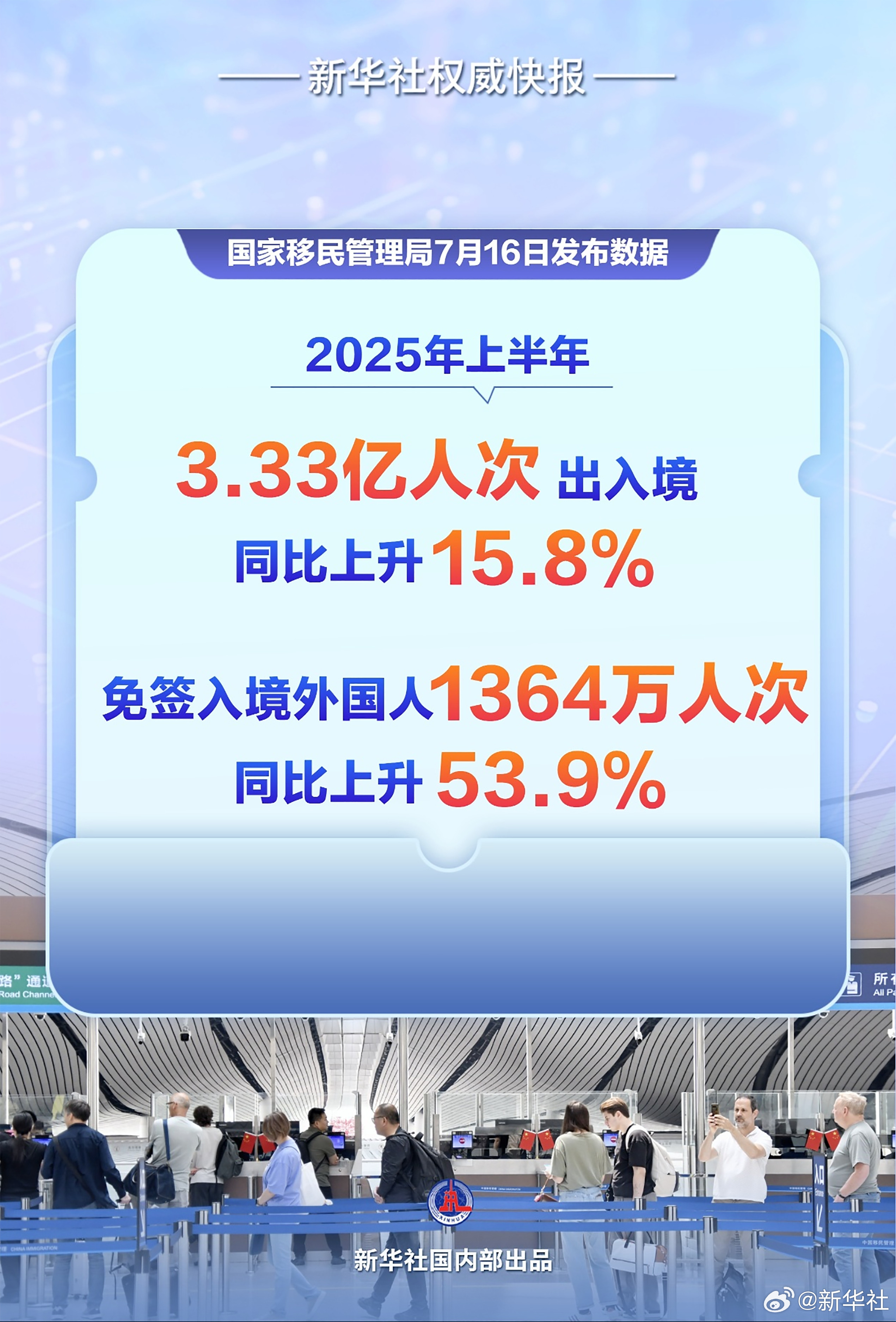 【#上半年3.33亿人次出入境#】记者7月16日从国家移民管理局新闻发布会获悉，
