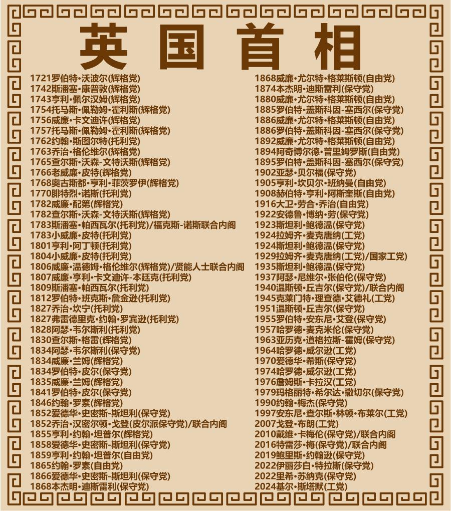 英国首相极简史