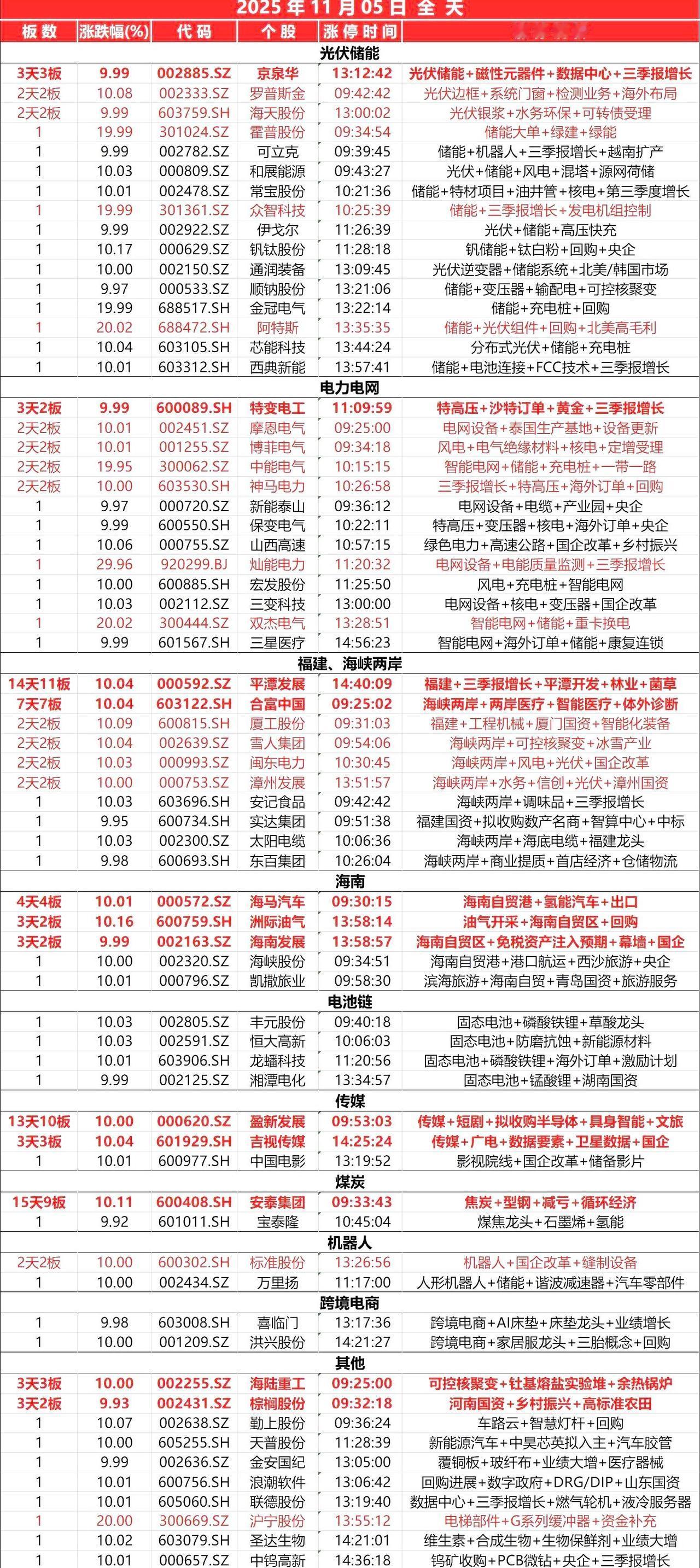 11月5日，全天封板复盘。