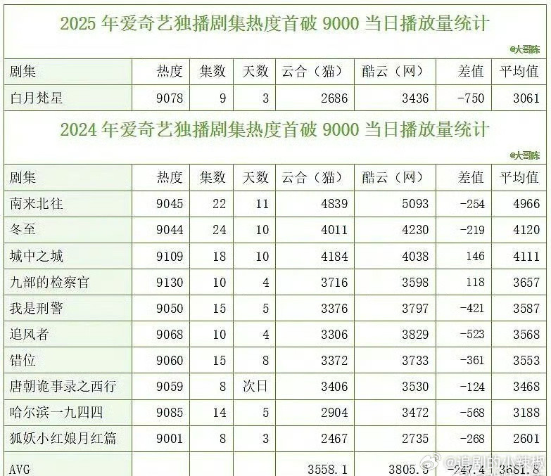 🥝热度值对应的剧集播放量，9000档基本云合3000-4000w，10000w