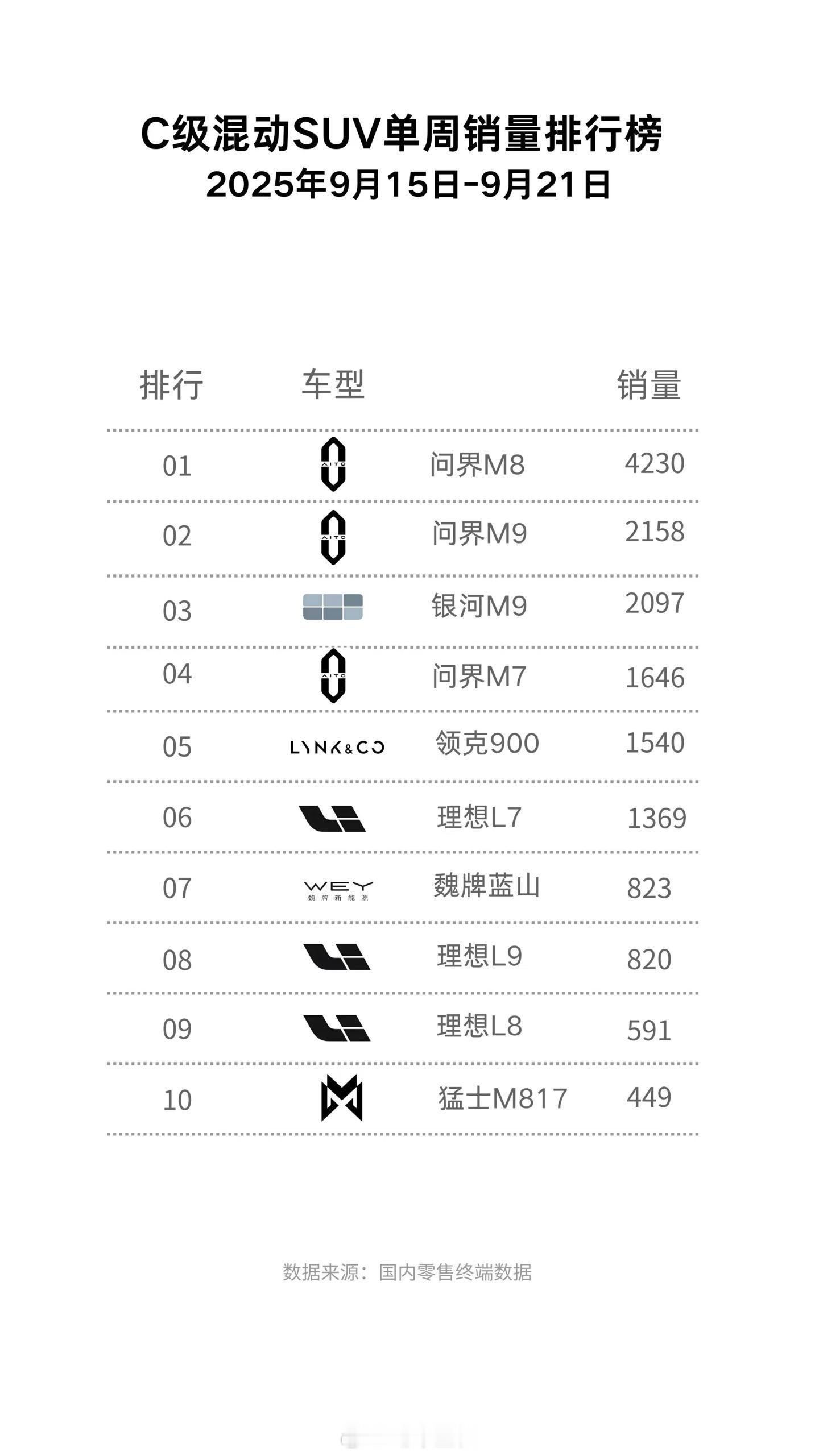 吉利银河M9上市四天交付突破2000台叫M的都很厉害AI科技大六座旗舰SUV人