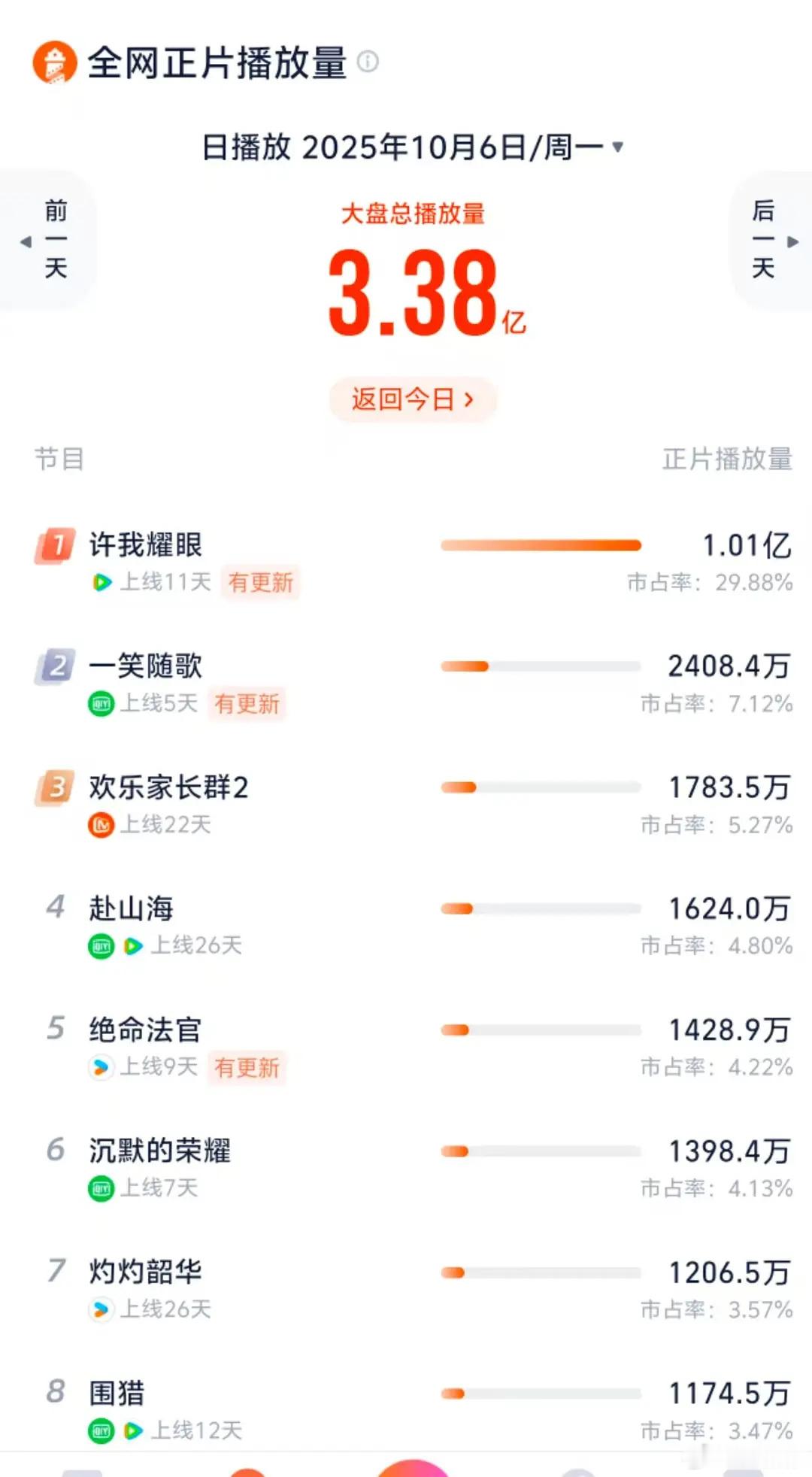 单更破亿什么水平​​​