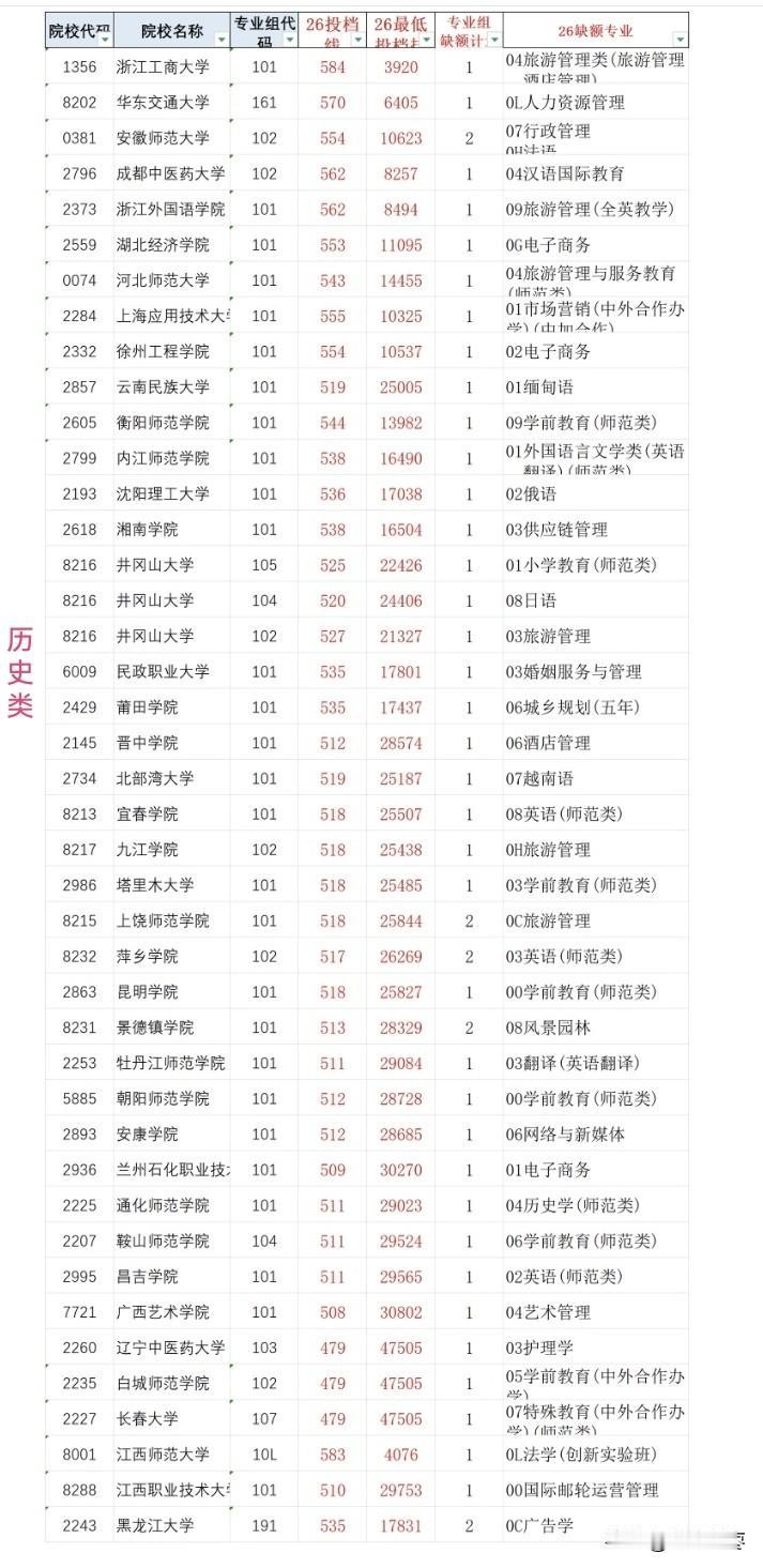 缺额？未录满！江西省高考历史类40所、物理类43所公办高校缺额，未录满！江西省本