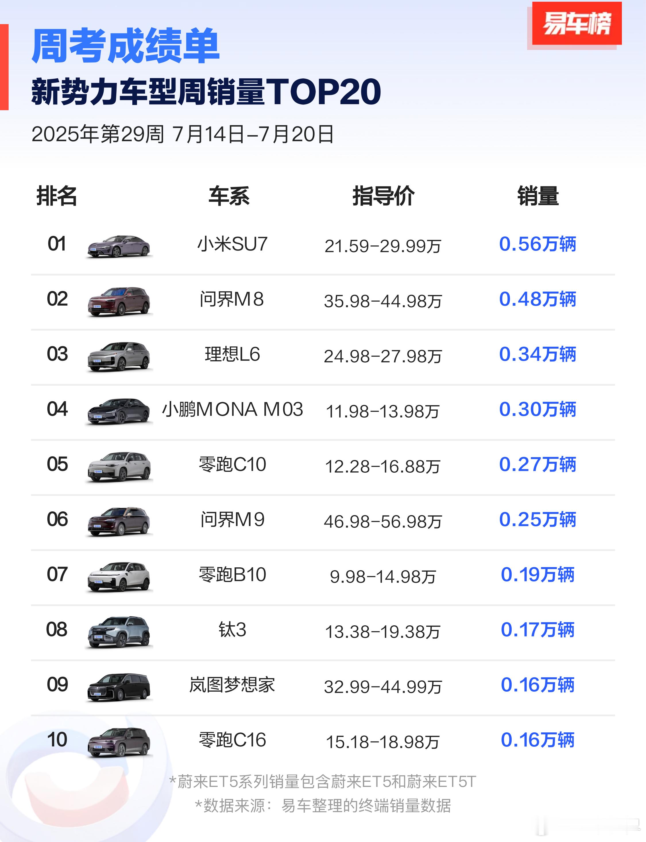 上周问界继续销量Top1，M8目前还是绝对主力，享界S9只有不到400台，尊界超