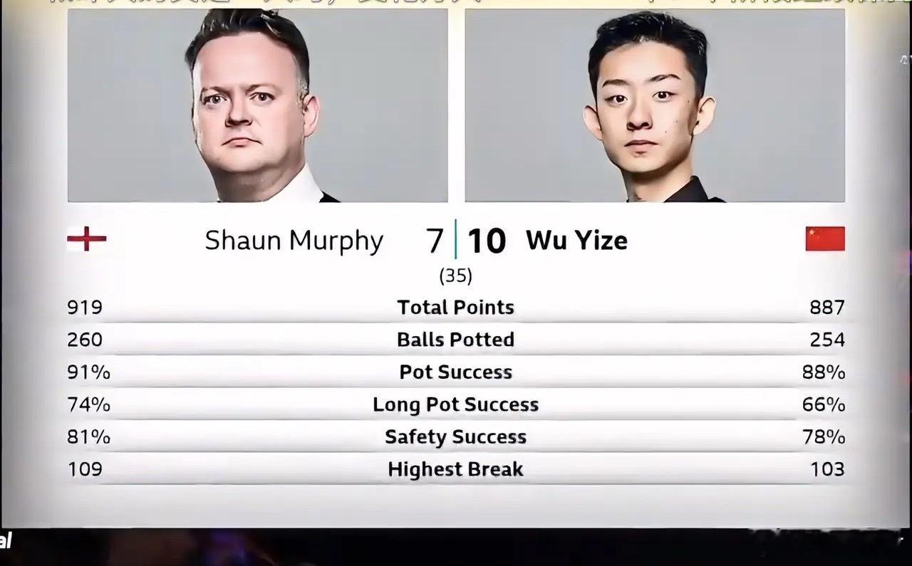 吴宜泽🆚墨菲10:7结束第二阶段比赛！将三局领先优势，保持到最后。墨菲这人真奇