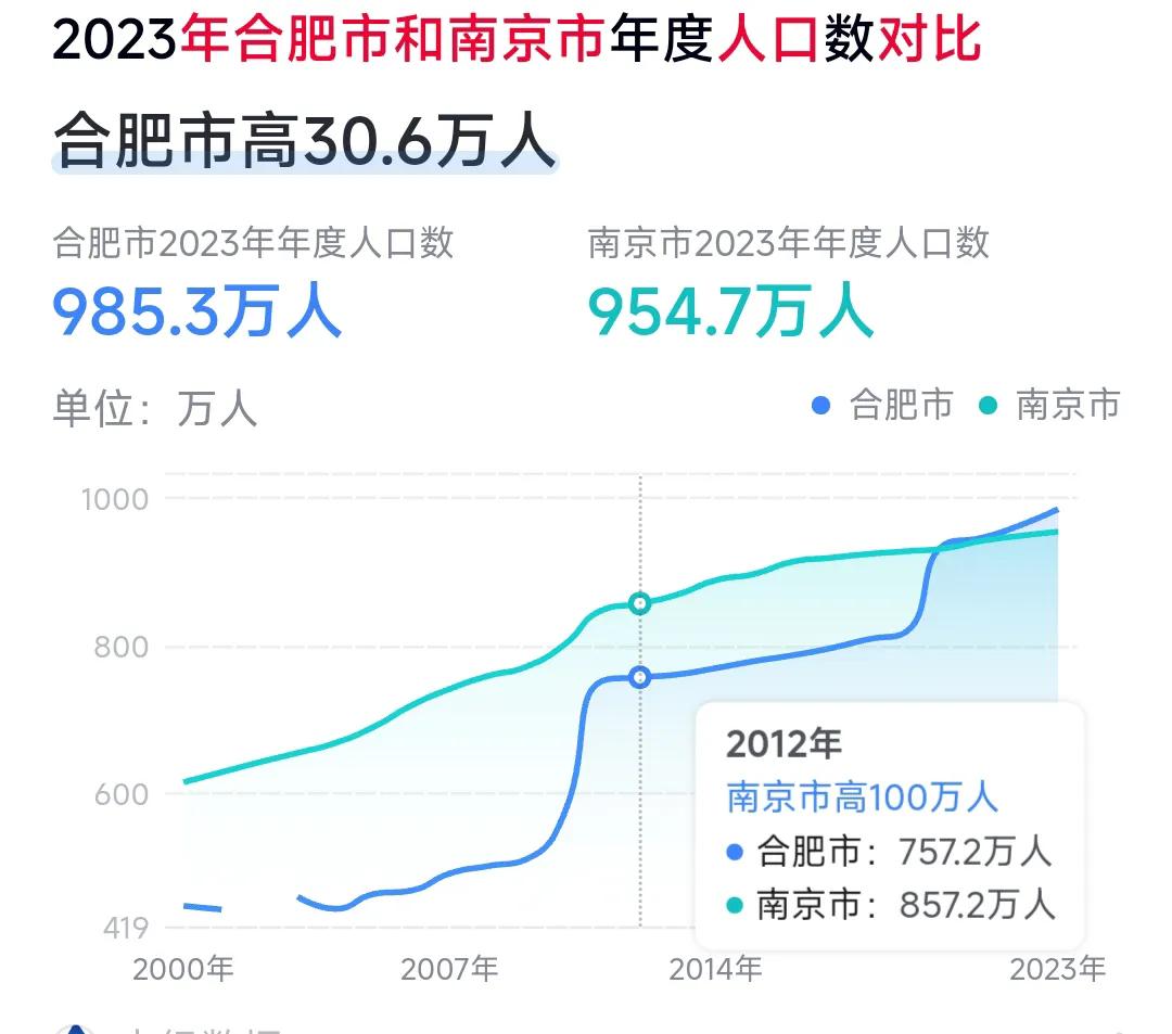 要知道南京紧挨着滁州、马鞍山，合肥周边只有六安。而且南京的综合实力是强于合肥的，