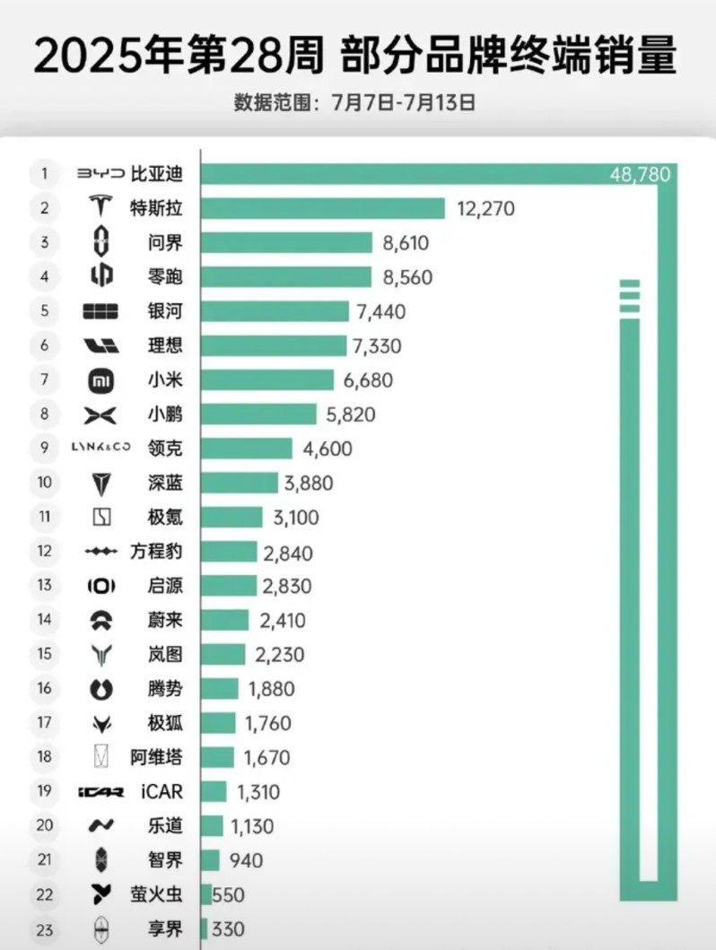 小米汽车怎么回事：几十万订单在手。销量（上险量）为什么这么拉胯？！难道交了定金