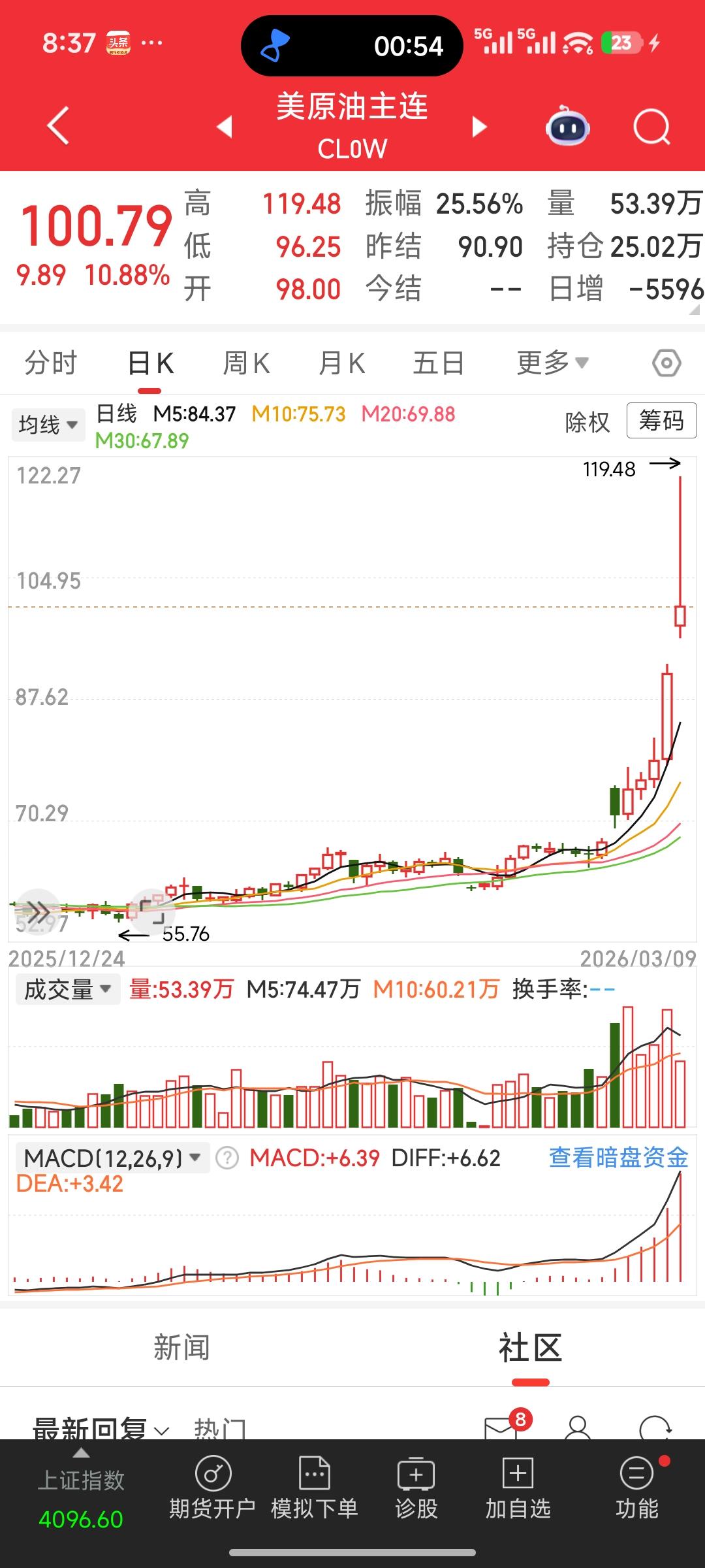 精准卡点119.5！原油诡异止步120，链上博弈与市场控盘真相曝光3月9日