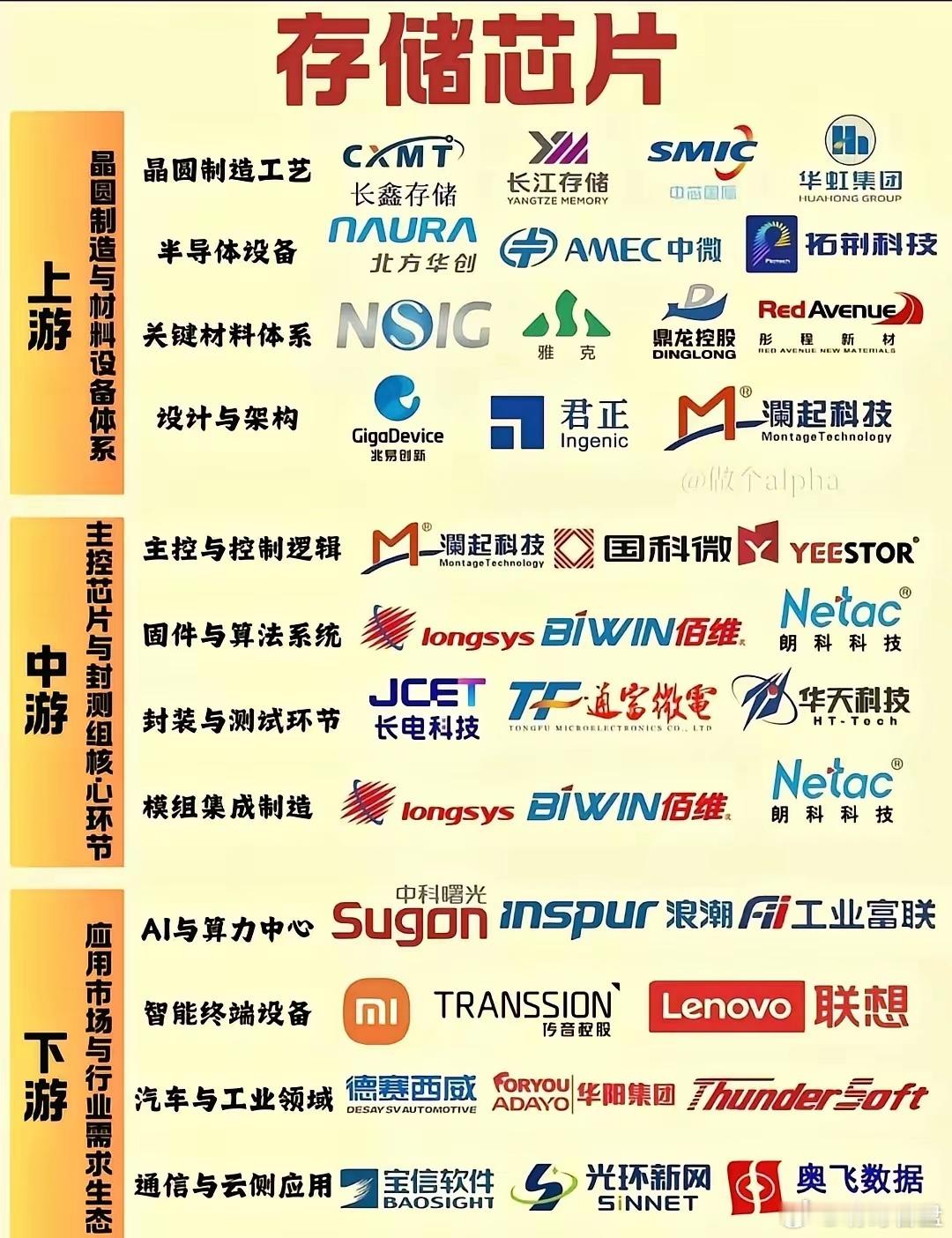 上周又是抱团的一周，说一下我自己的板块分析:1、存储芯片赛道我依然看好（这里边包