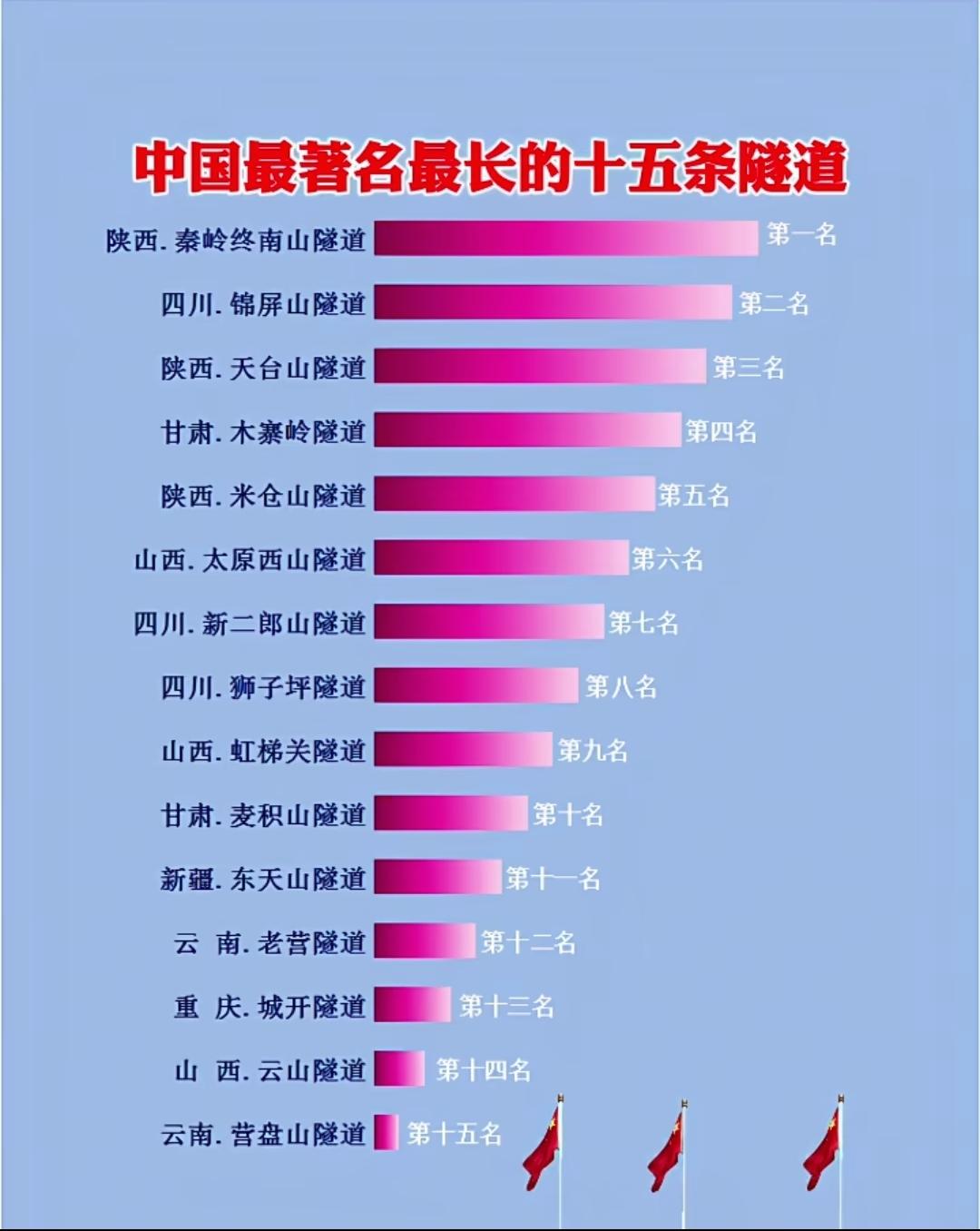 中国最长的十五条隧道。虽说终南山隧道是单独最长的，但我觉得还是天台山隧道最让人焦