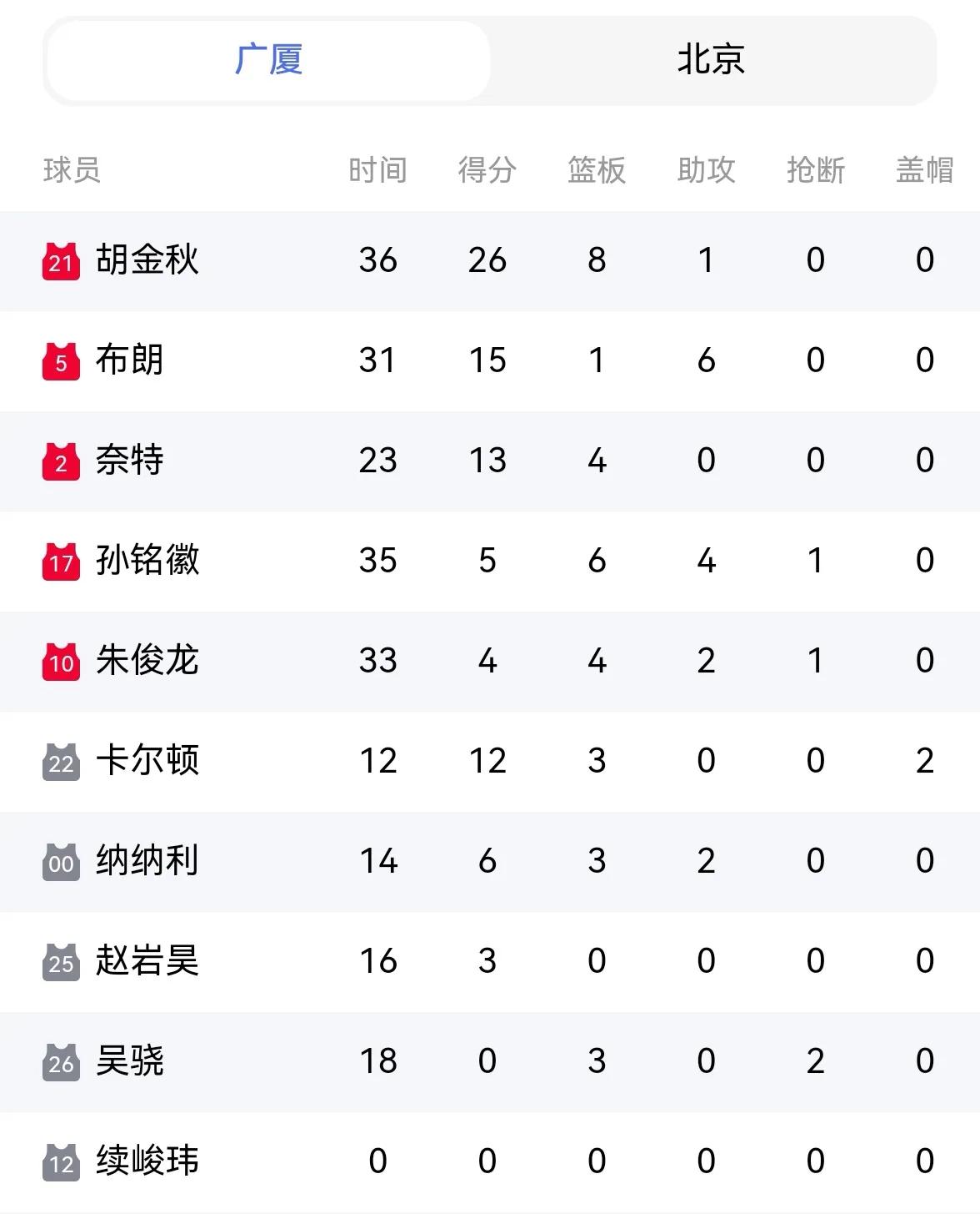 广厦输北京，不得不说的5大事实1.大投入就得和北京这样，买就得买同位置最好的球
