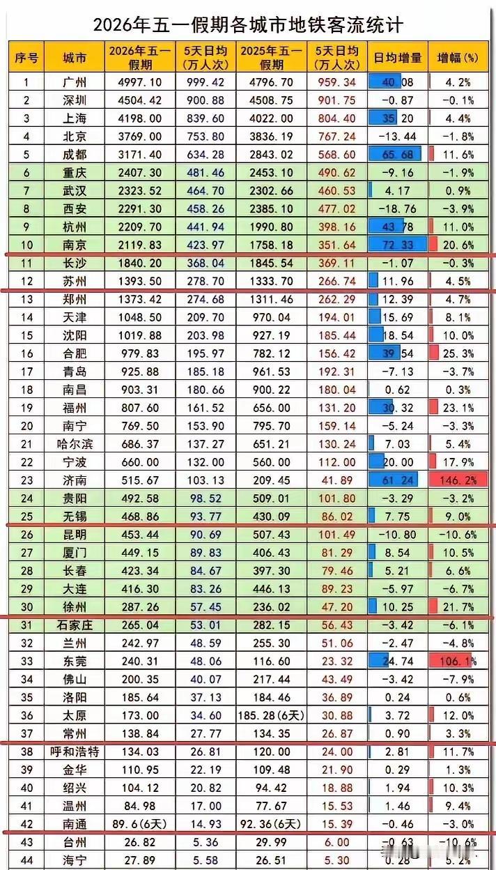 地铁提速生活五一旅游为老徐拍手称快。五一假期，徐州地铁客流量达287.26万