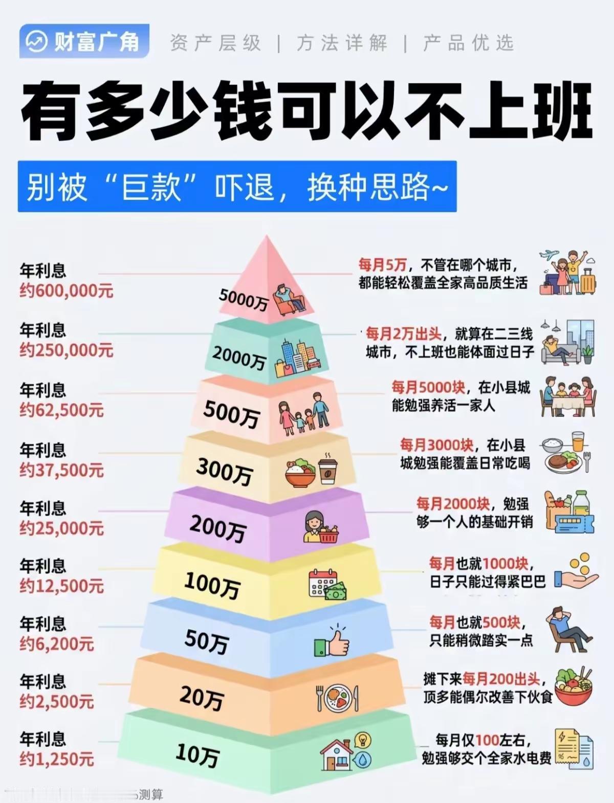 你够资格躺平不?当你的利息超过你的工资就好了