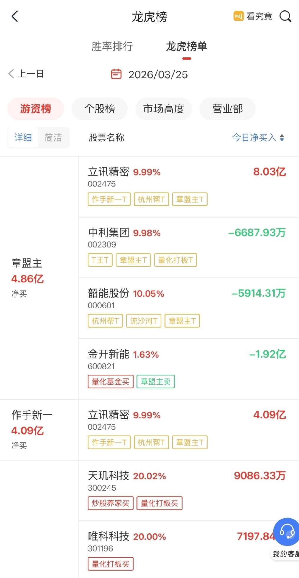 章盟主狂砸8亿，大手笔买入顶级游资章盟主今日重拳出击，单日净买入立讯精密超8亿