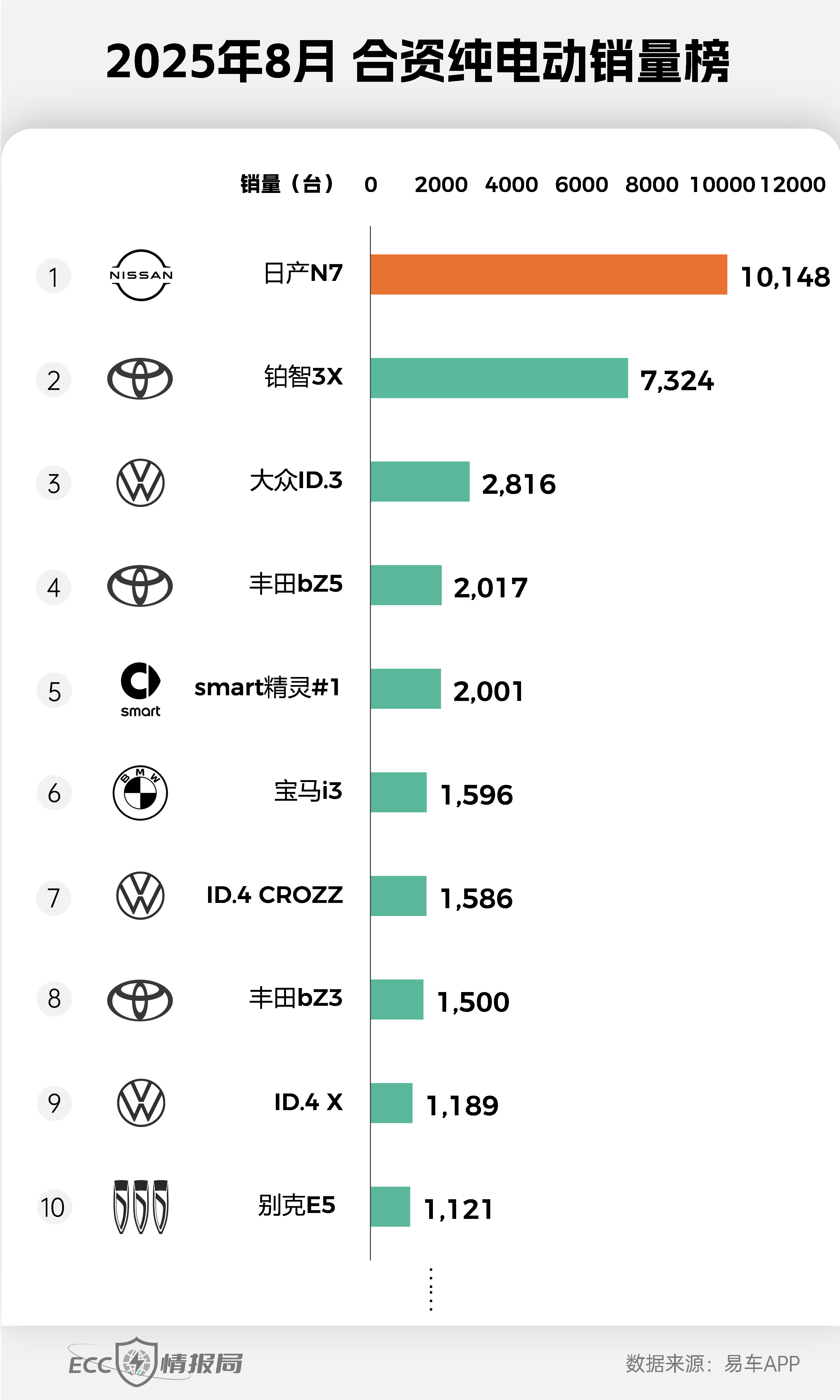 能在今年的残酷市场里杀出来的，都是狠货。日产N7产能翻番之后，连续4周交付持续攀