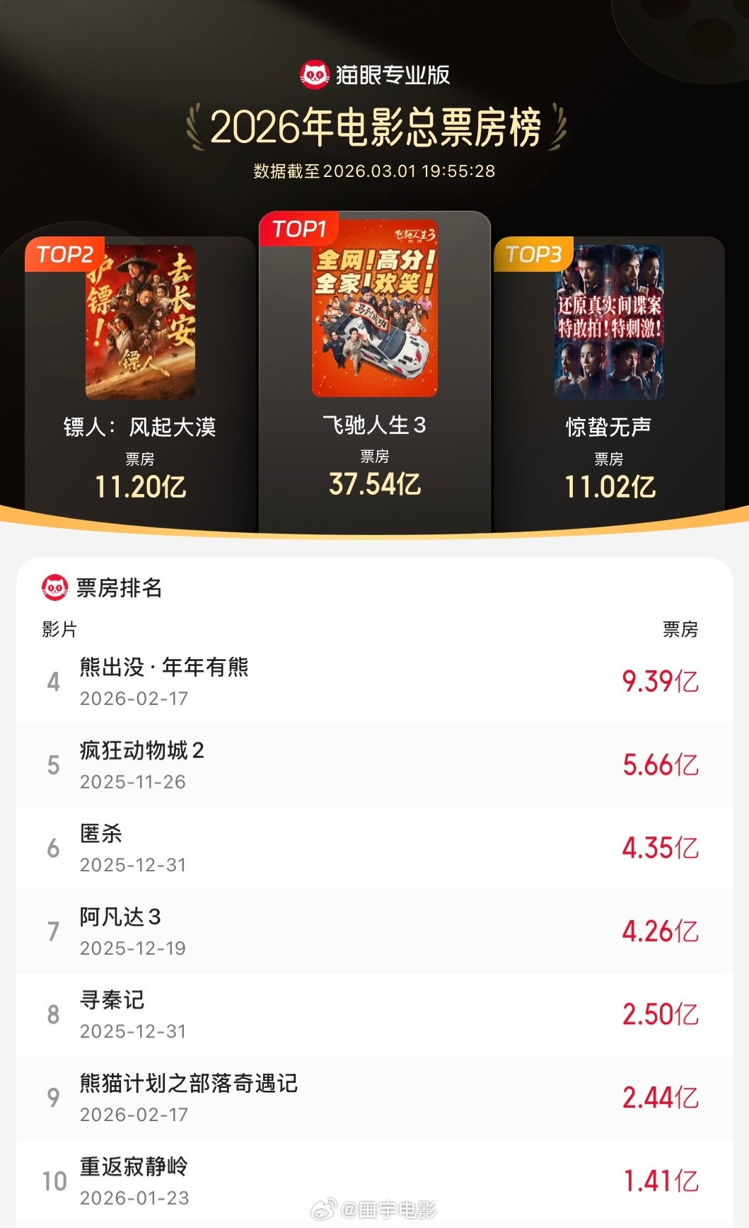 2026年票房破100亿据猫眼数据专业版统计，截至3月1日18时54分，202