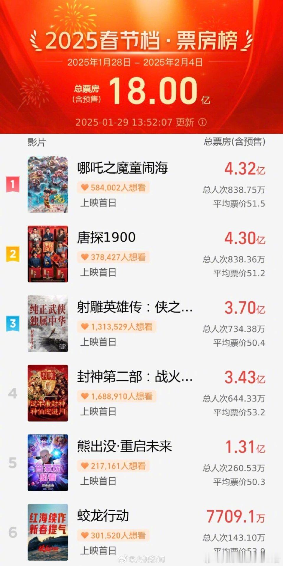 春节档票房目前春节档电影总票房已经到18亿啦，目前TOP1：哪吒2，TOP2：