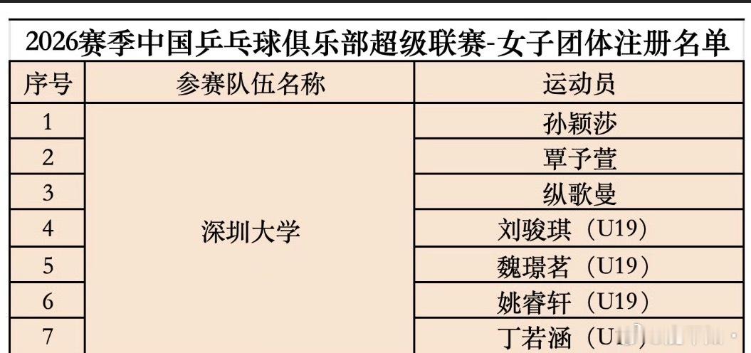 乒超名单孙颖莎效力深圳大学乒超队伍的这些年，始终兢兢业业对待每一场赛事。无论队内