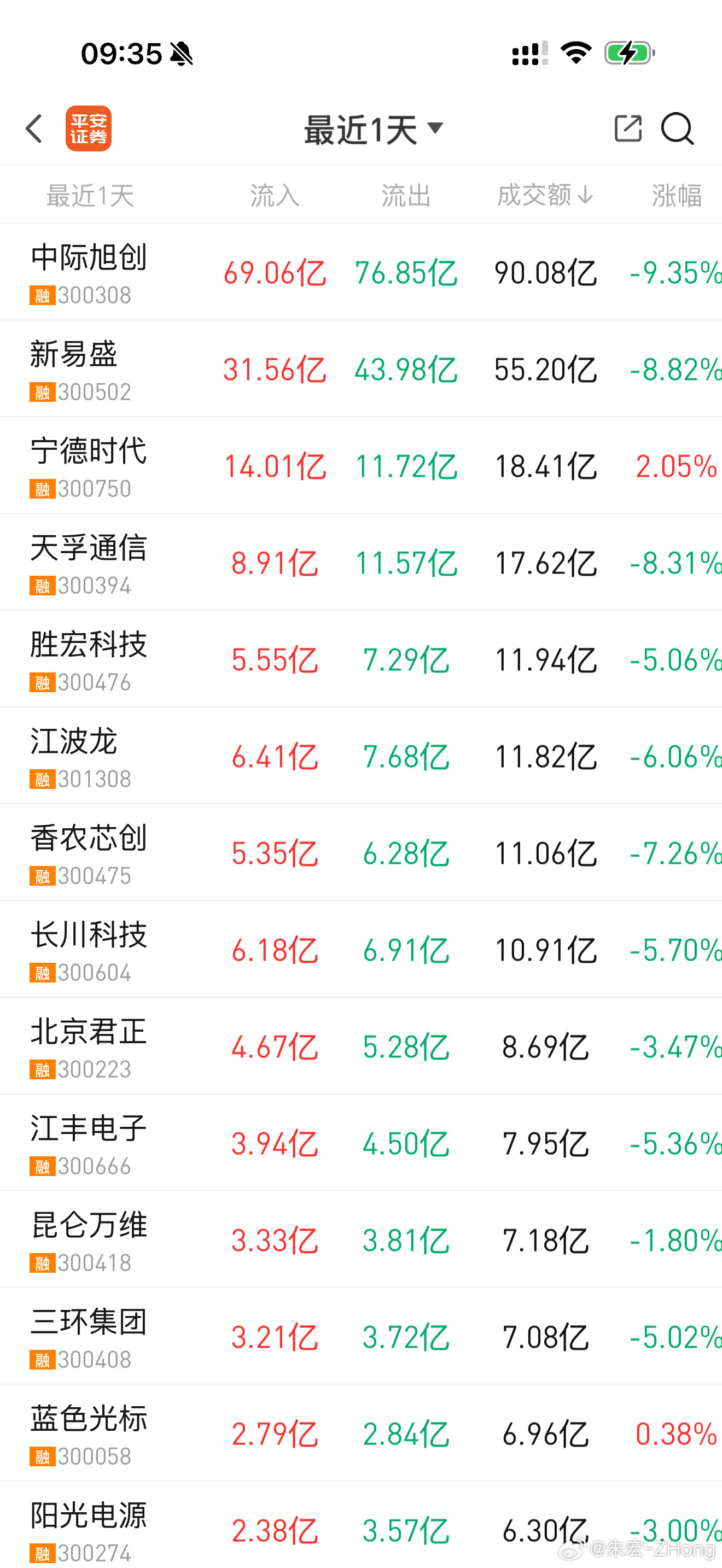 A股画风又变了中际旭创3分钟成交70亿…我感觉这种交易速度是史无前例的，我从来没