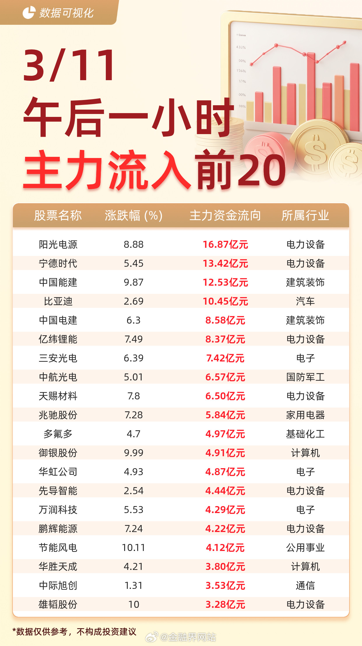 【主力资金流入前20：阳光电源流入16.87亿元、宁德时代流入13.42亿元】