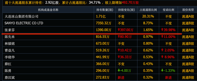 牛散张素芬做了6个翻倍股, 还重仓了这5个, 张素芬被套30%