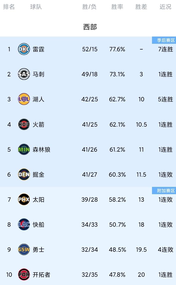 伦纳德伤退，快船“翻船”；湖人三喜临门，赢卡位战，喜提5连胜，反超火箭，西部最新