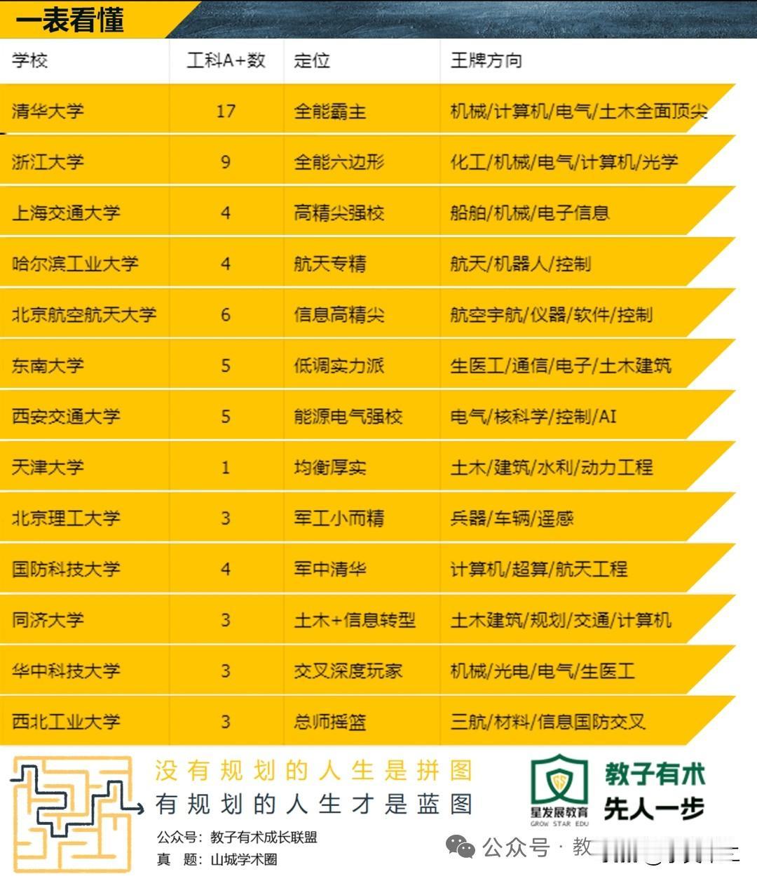 虽然工科强校在不同的榜单中位次皆有不同，但最权威的仍然是教育部学科评估。单看工科