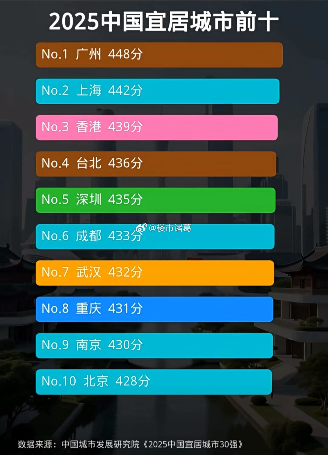 你心目中的宜居城市第一名是哪个？