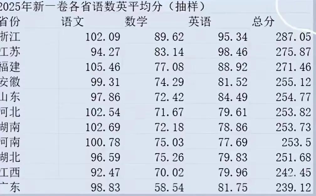 2025年广东高考在全国是什么水平？1.语数外都是高考一卷，基本上囊括了高考困