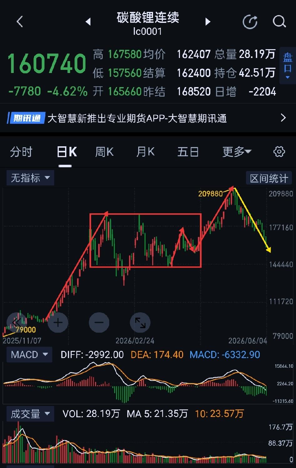 碳酸锂，连续下挫后，有望迎来阶段修复。