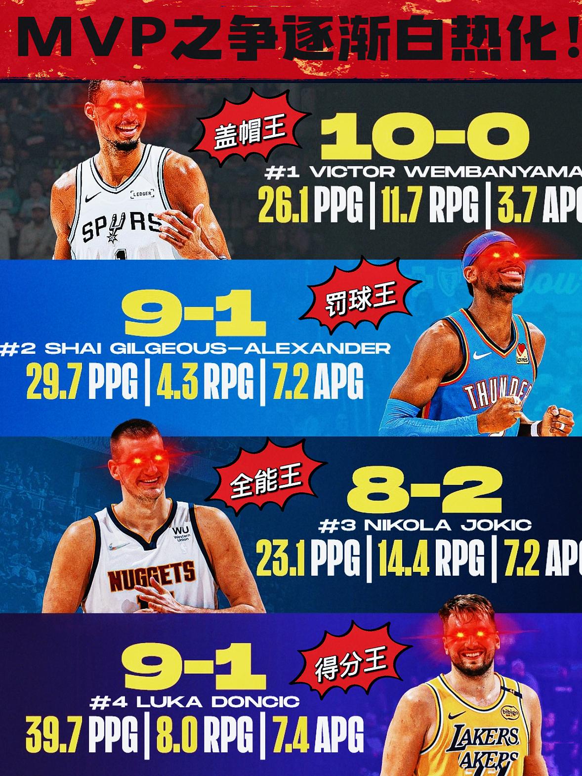 MVP之争逐渐白热化！四人谁将脱颖而出？随着常规赛临近结束，几大MVP热门人也