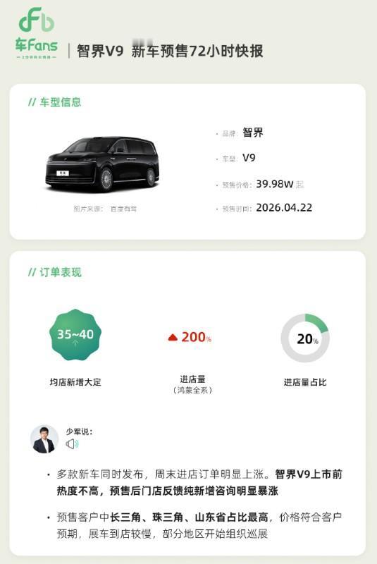 智界V9新车预售72小时快报来了。（来自车fans）1.订单情况：均店新增