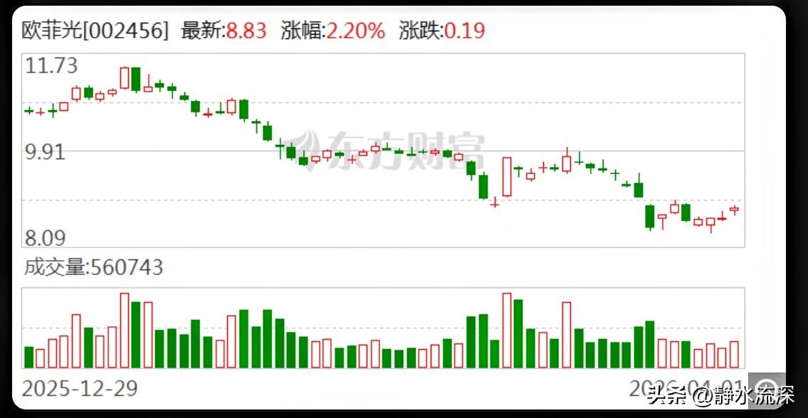 欧菲光年报出了。营收增长，但扣非净利润骤降135%，直接从赚钱变成亏钱，未弥