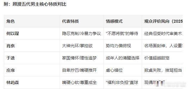 顾漫的笔下男主《骄阳似我》热播中，顾漫笔下的林屿森被赋予