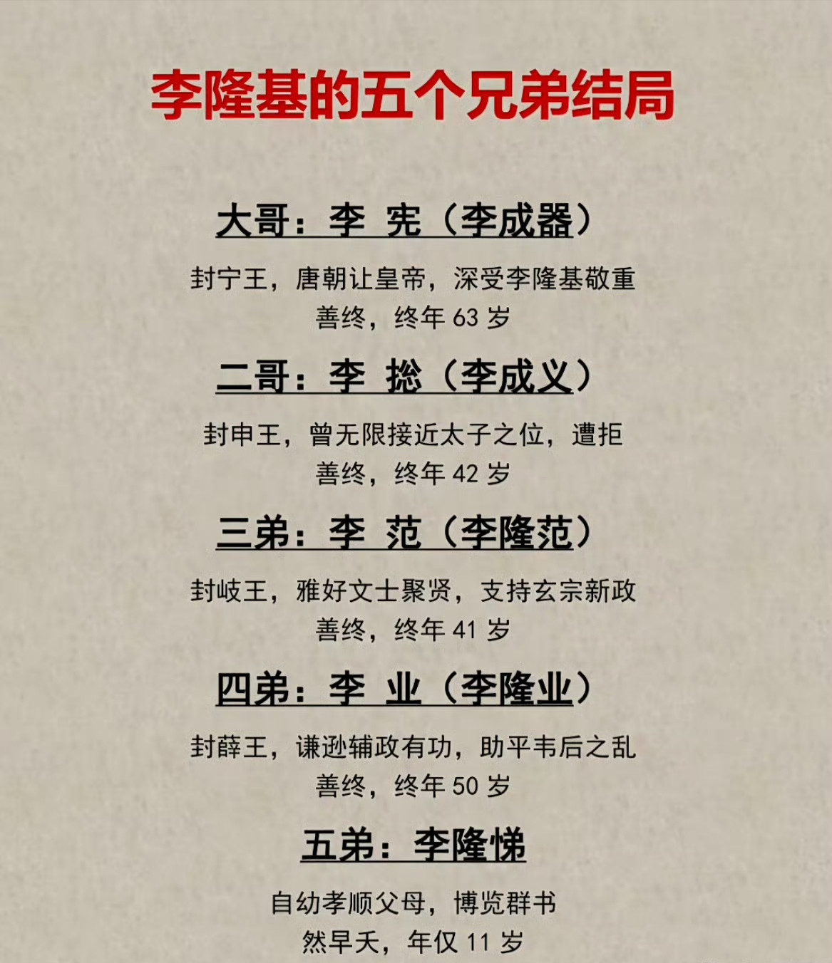唐玄宗李隆基五个兄弟的结局。整体来说，兄弟几人关系还是挺和睦的，并没有因为权力反目成仇，老大主动让出
