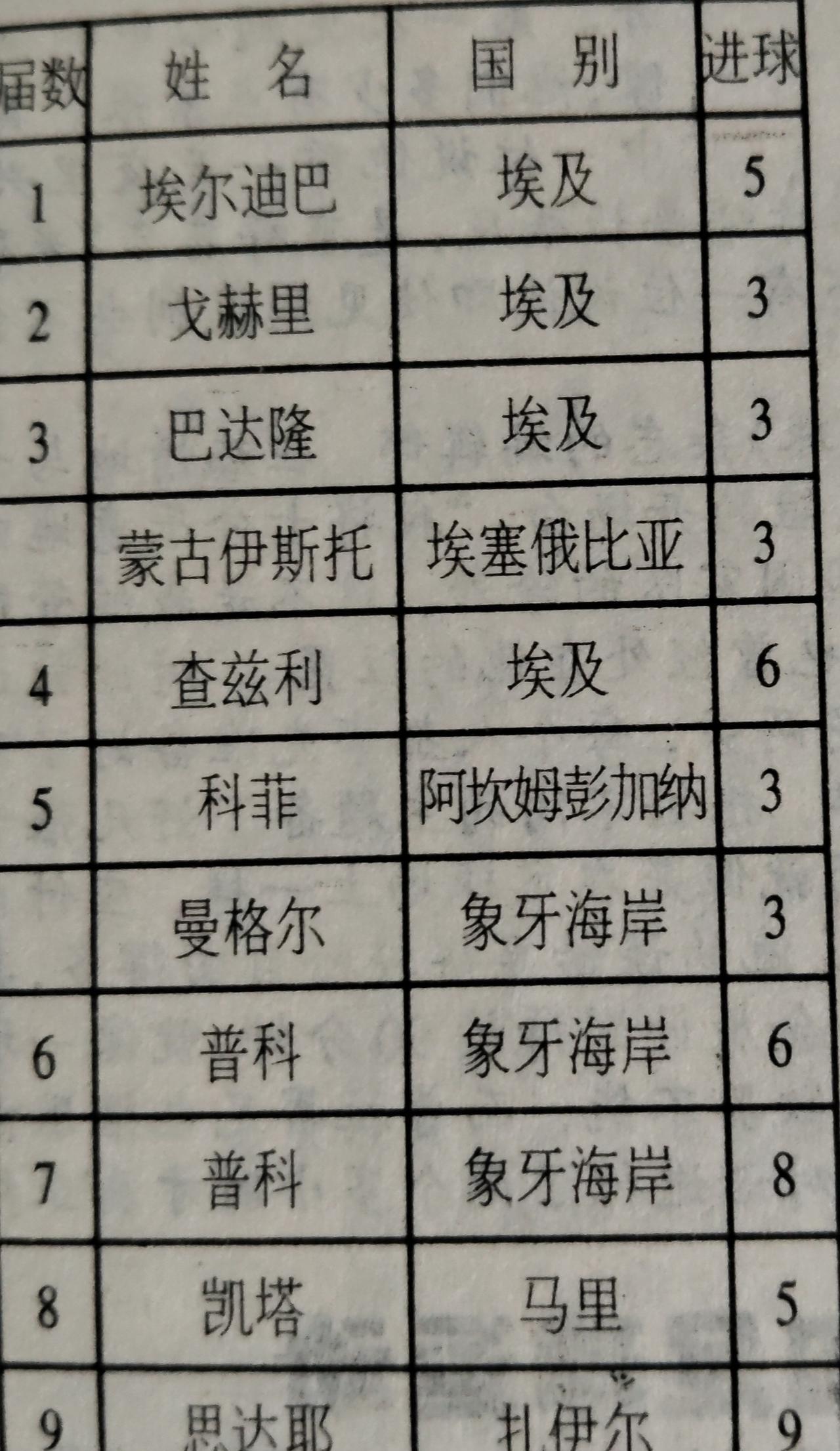 历届非洲杯最佳射手（截止第20届）