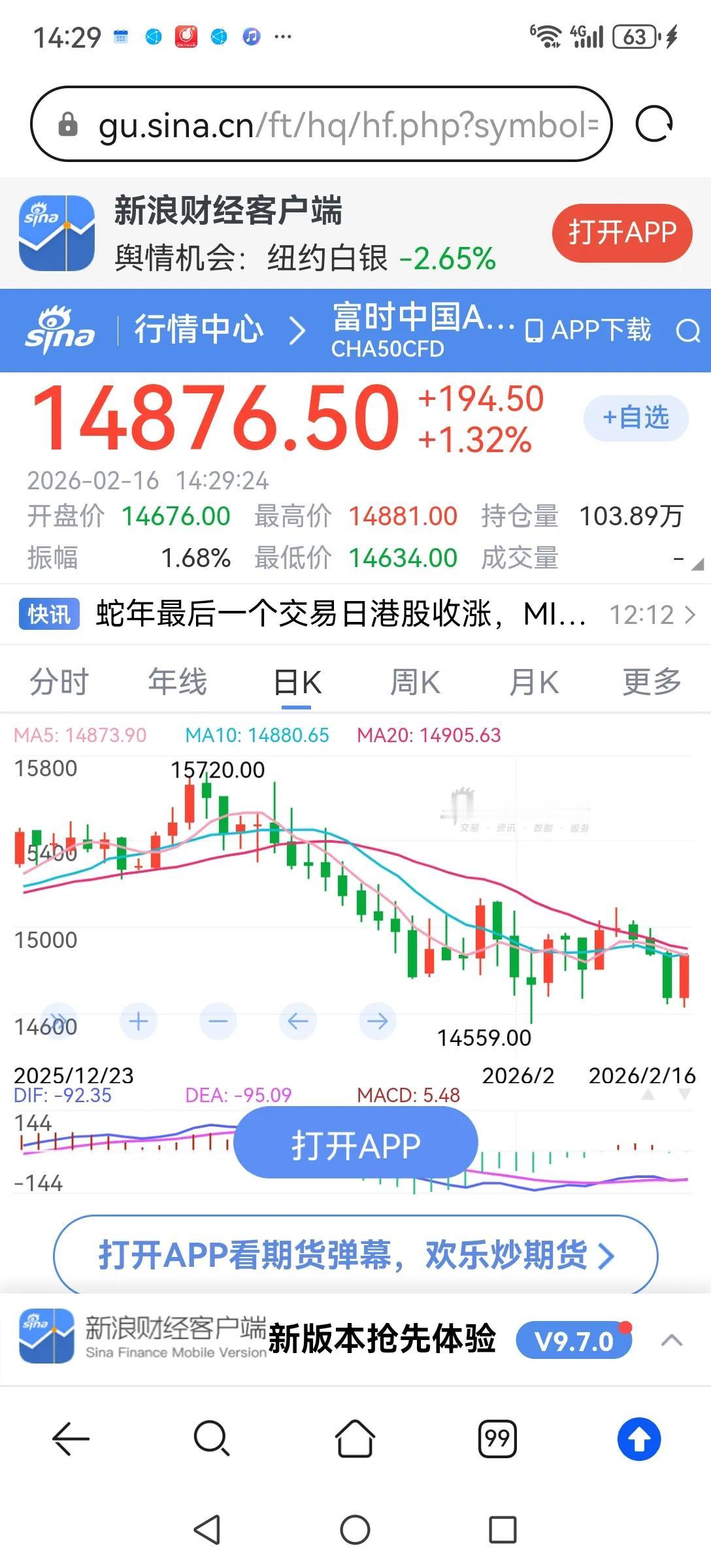 今日A股休市，但A50大涨，是不是又给持仓者一个心里安慰了。其实股市涨跌并无好坏