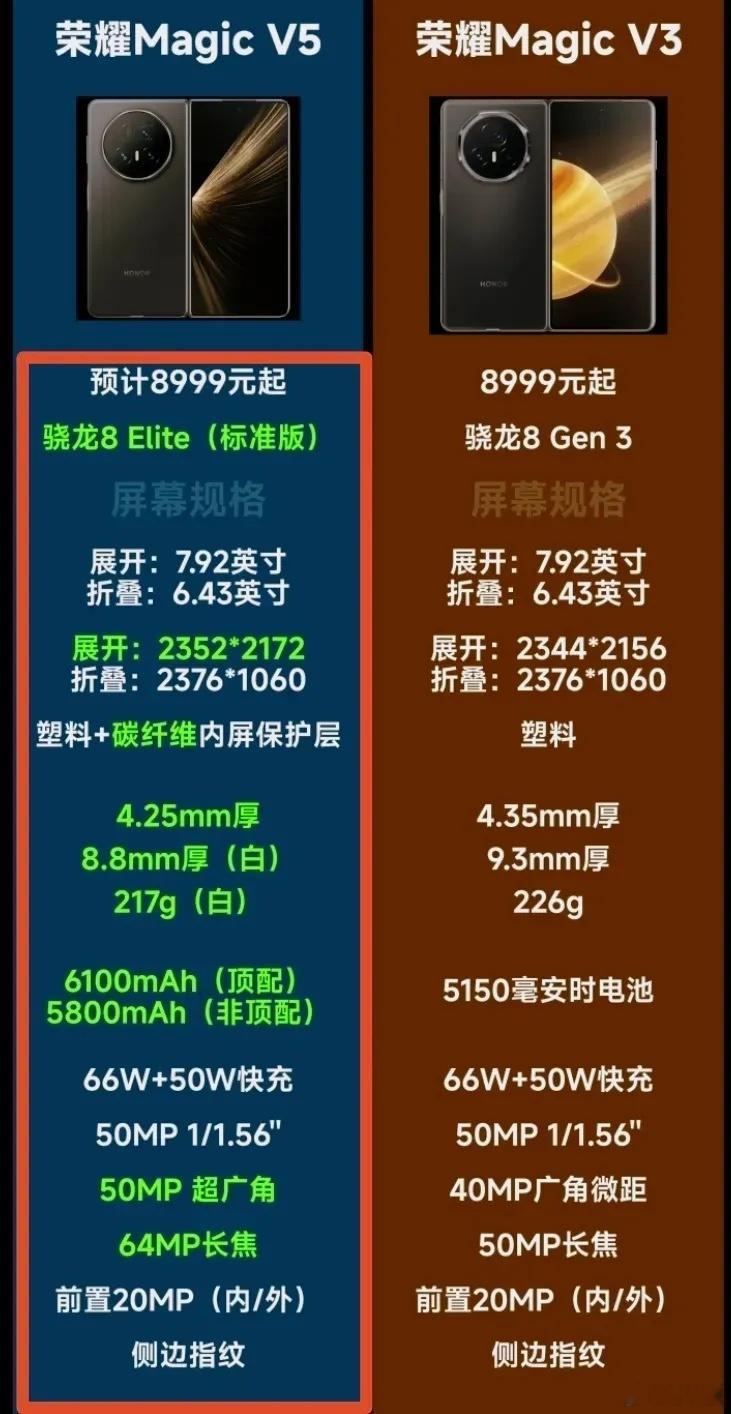 与上一代产品相比，荣耀MagicV5在续航，重量，影像，续航上又是全方位的升级