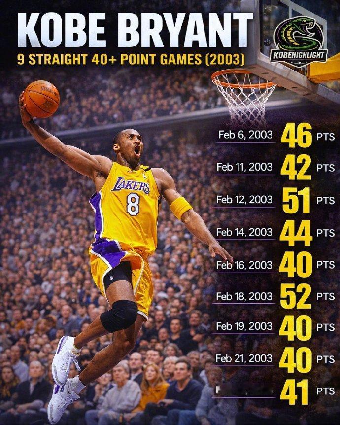 科比连续9场40+，出手多少次？对阵尼克斯：46分，27中17对阵掘金：42