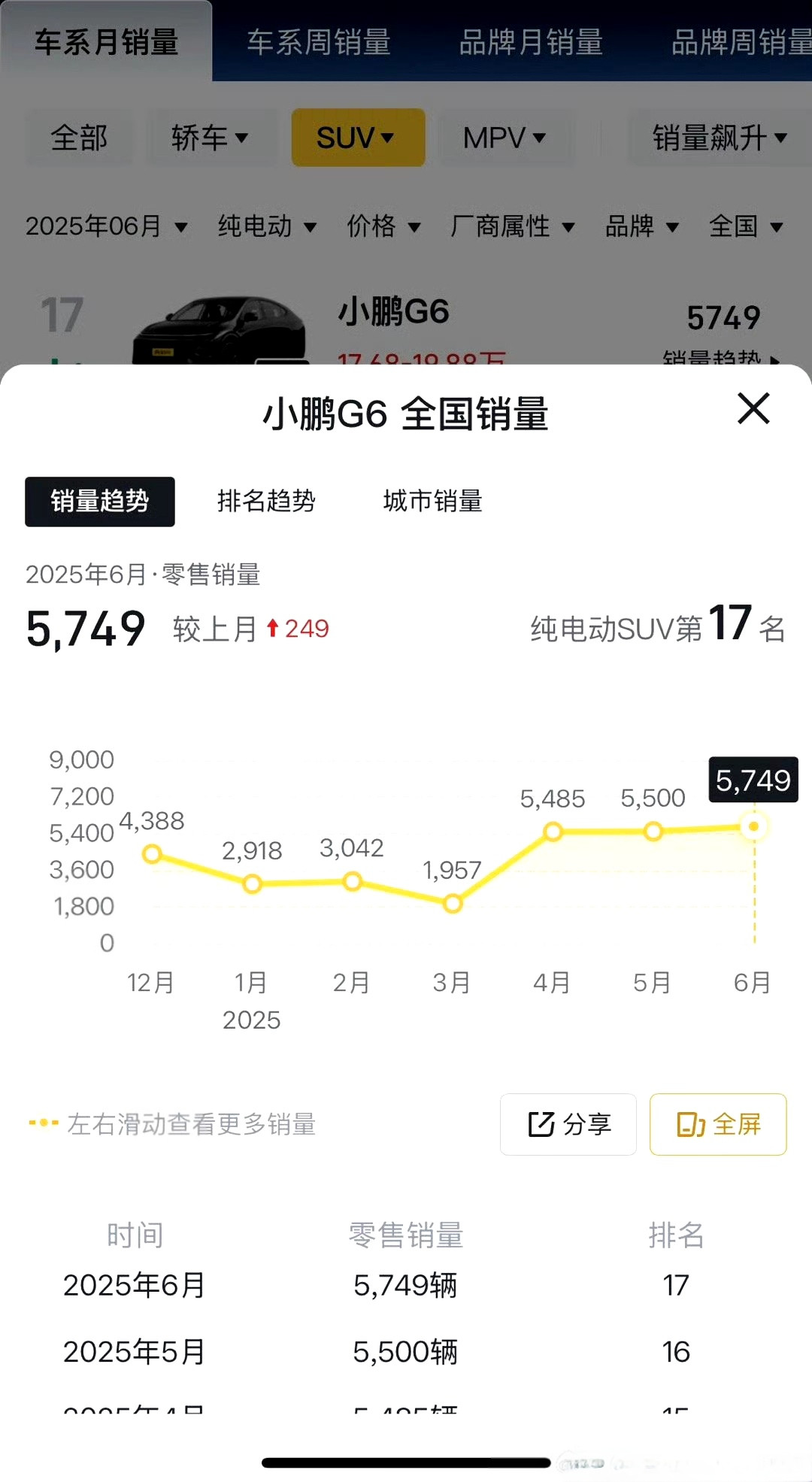 小鹏G6上市后，销量维持在5-6000台区间，其实也可以了。后面跟G7一起，一