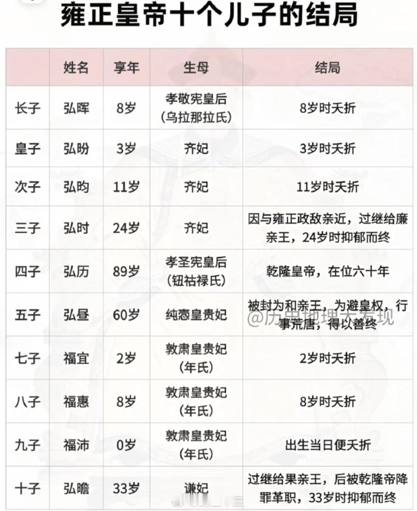 雍正皇帝十个儿子的结局如果皇上也搞独生子女，可怎么办哈！抗生素普及之前，人的寿命