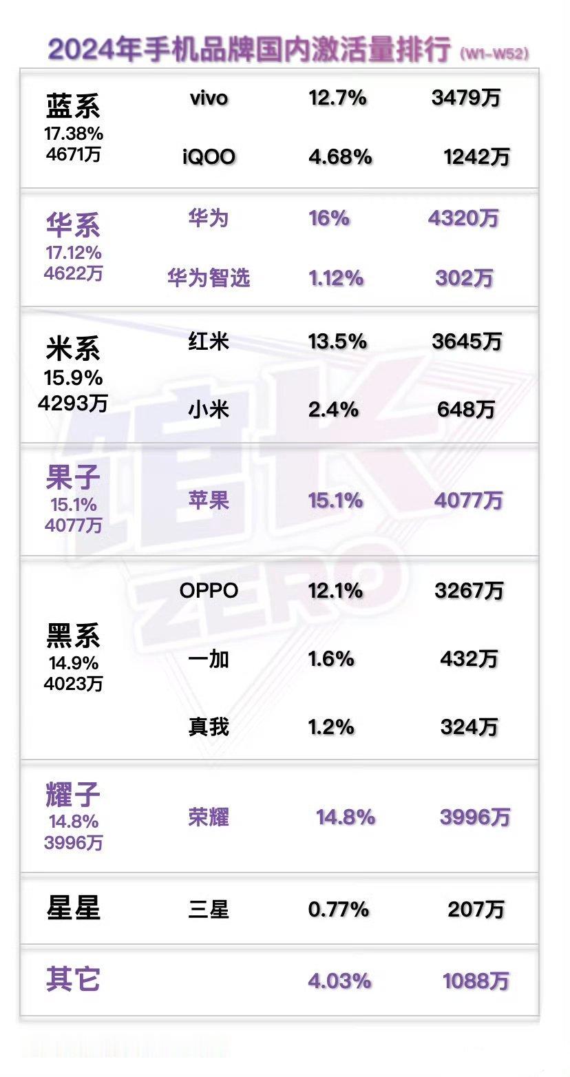 2024年国内手机品牌激活量报告排行，荣耀差一丢丢就跟果子并肩了