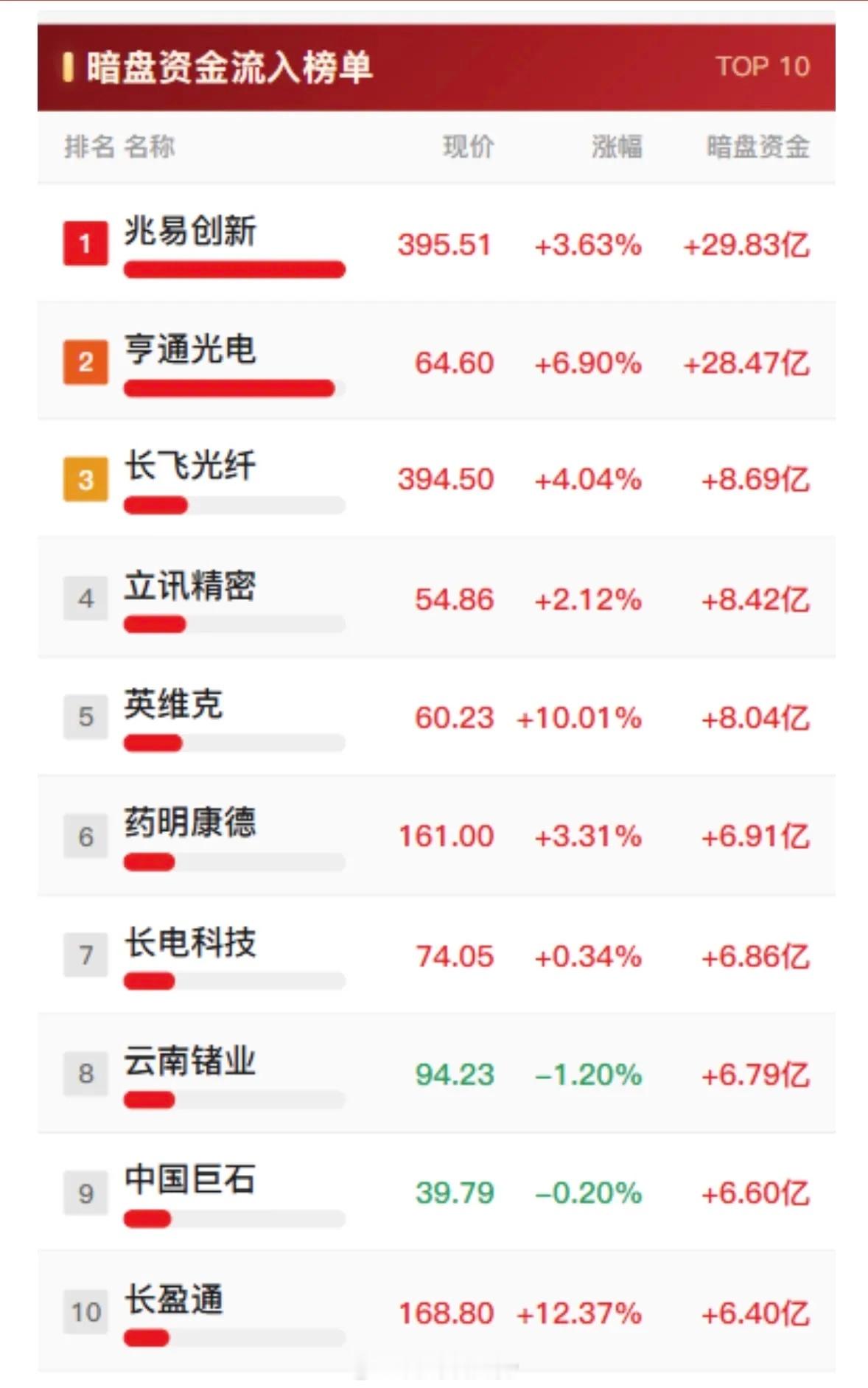 8月25日暗盘资金净流入与净流出榜，兆易创新居首。8月25日的股市资金流向很有看