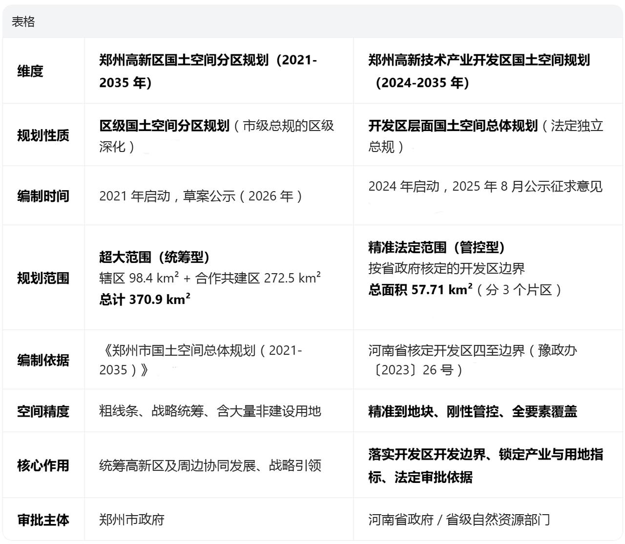 郑州高新区最近发布了两版规划，把大家搞懵了，看看这个就会清楚。《郑州高新技术产