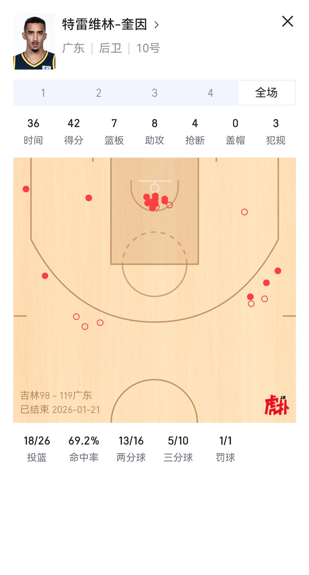 别看广东宏远外援奎因砍了42分，实则没有太大参考价值，因为他砍高分都是面对弱队砍