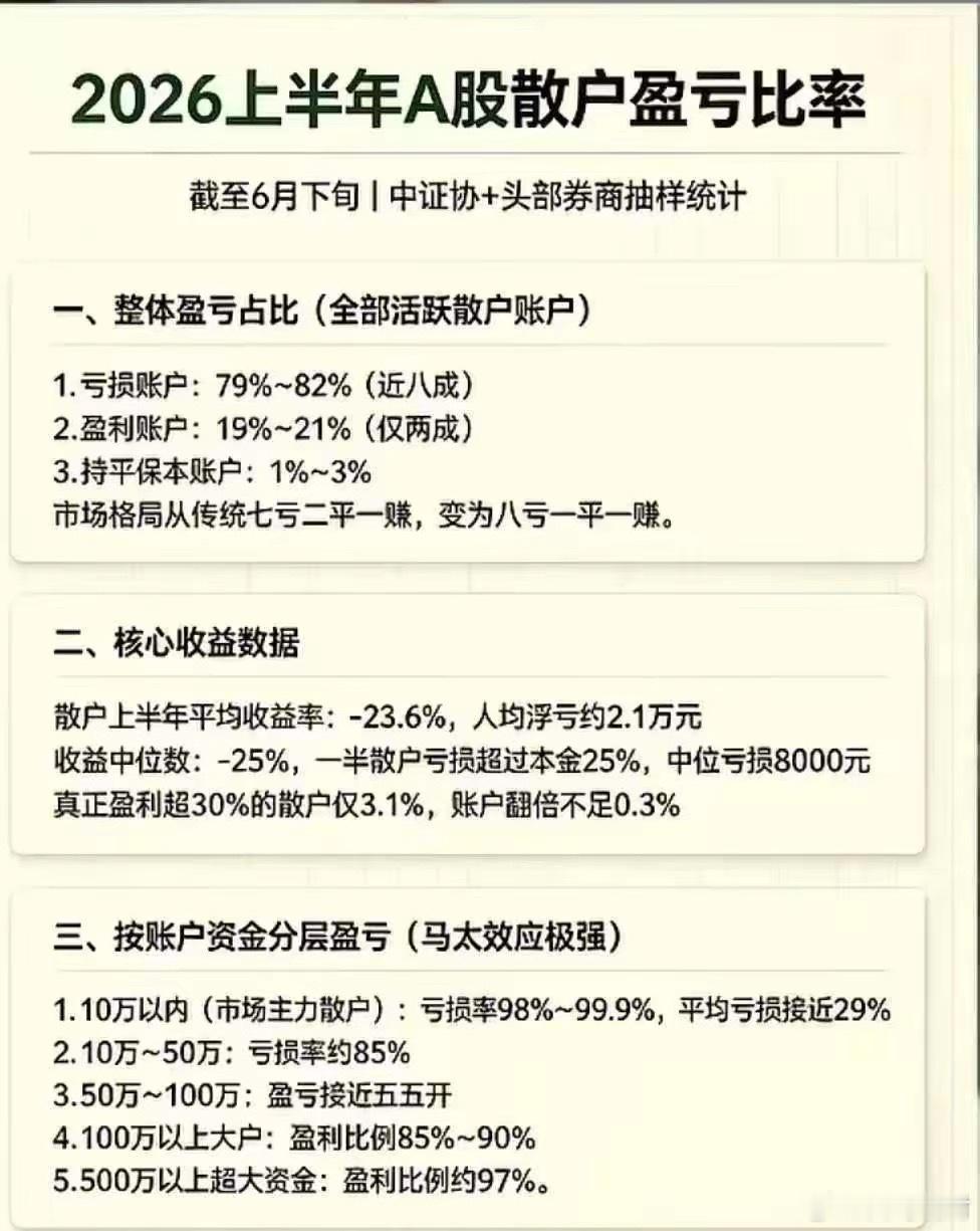 最近看到2026上半年散户盈亏抽样数据，看完特别扎心，纯属个人感悟，不构成投资建