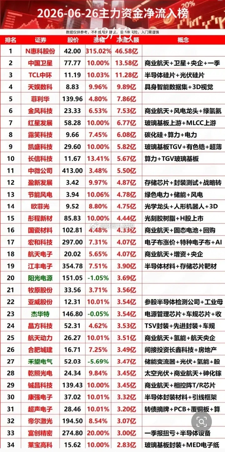 6月26日主力资金净流入居前股票:以下图表展示的股票不构成投资建议，据此操作风险