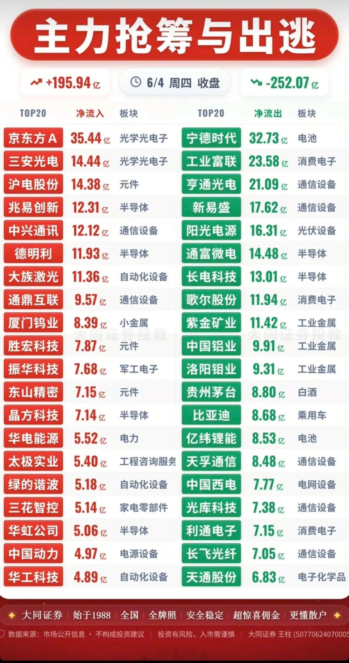 6.4周四主力大资金资金流向监测TOP20！资金抢筹：中芯国际概念、机器