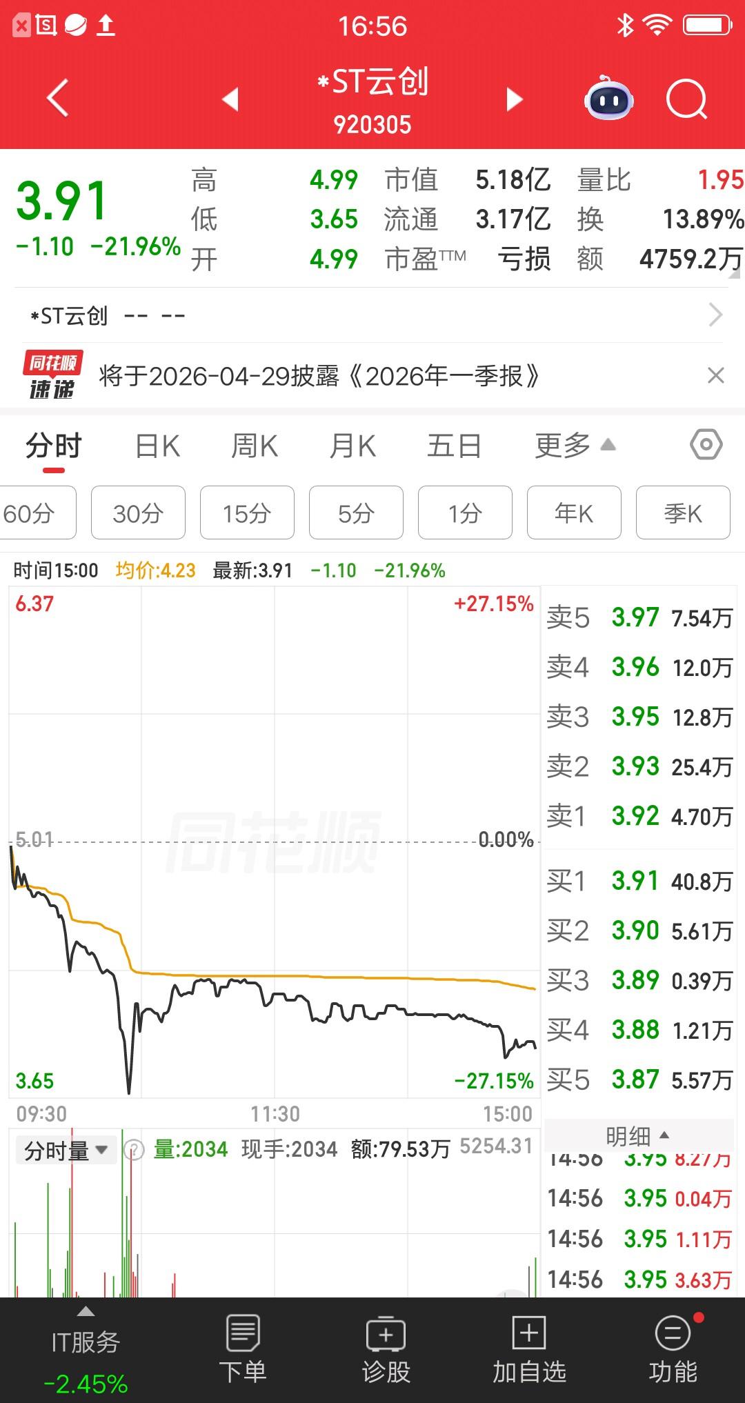 A股今天最惨的票诞生了，股价跌没了90%，今日再度大跌30%，就问你们惨不惨？该